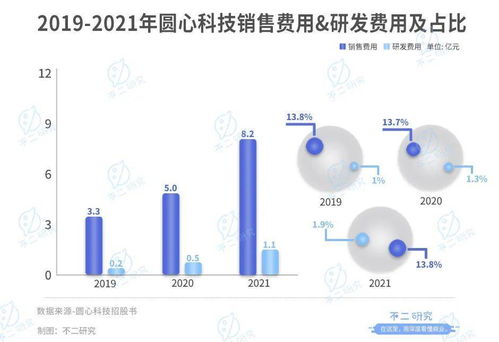互聯網醫療下半場,圓心科技再戰ipo 3年累虧13億 賣藥撐起9成營收